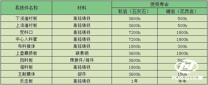 制砂機易損件受用壽命